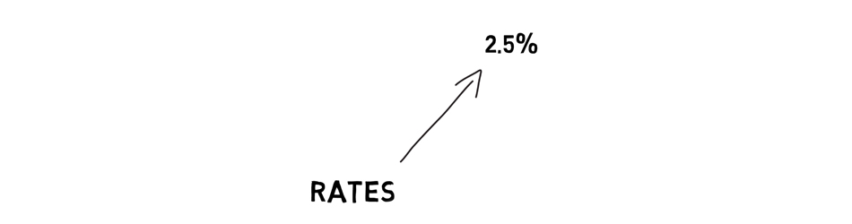 what happens to bonds when interest rates rise Illustration