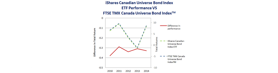 What is a bond index?