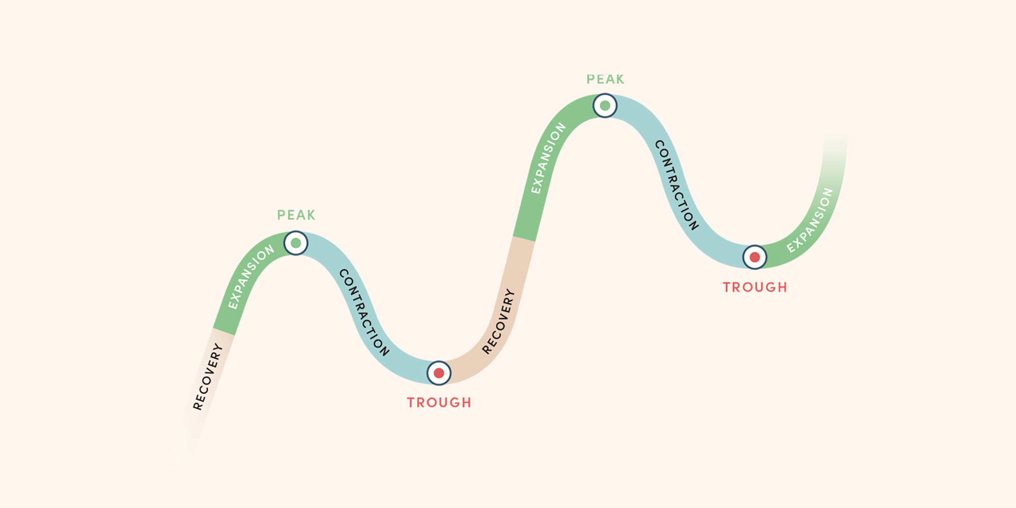 Understanding the Business Cycle