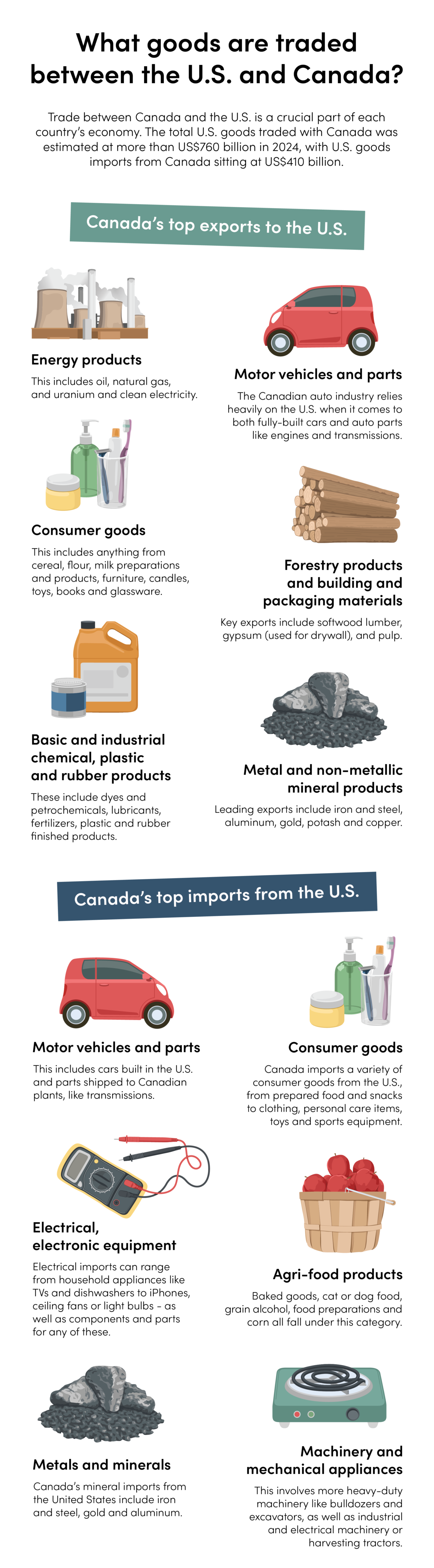 Finance infographic titled 'What goods are traded between the U.S. and Canada?' It highlights major exports and imports between the two countries in 2024, with total trade valued over US$760 billion. Canada's top exports to the U.S. include energy products, motor vehicles and parts, consumer goods, forestry products, chemicals, and minerals. Canada’s top imports from the U.S. include motor vehicles and parts, consumer goods, electrical equipment, agri-food products, metals, and heavy machinery. The infographic uses icons and brief descriptions to visually explain the trade flow.